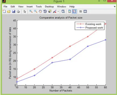 Fig 4 Comparative analysis of time taken during transmission 