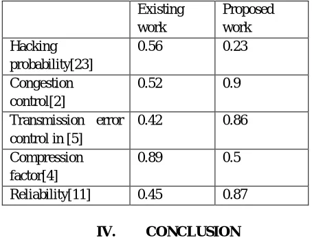 Table 1 Comparison Chart of Existing and Proposed Work 