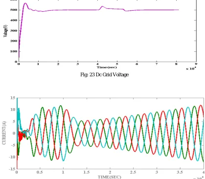 Fig: 23 Dc Grid Voltage 
