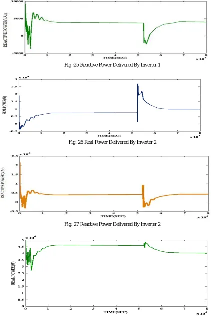 Fig :25 Reactive Power Delivered By Inverter 1 