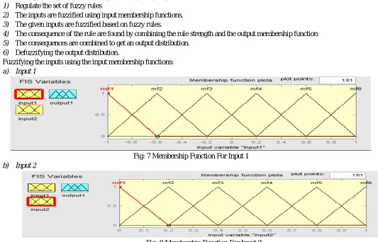 Fig: 8 Membership Function For Input 2 