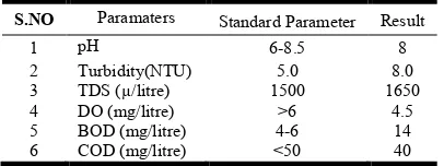 Table 4. Physicochemical Parameters of Ganga river water after Magh Mela at Allahabad