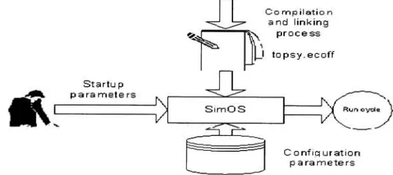 Figure 2 shows the modified SimOS/Topsy integrated environment.