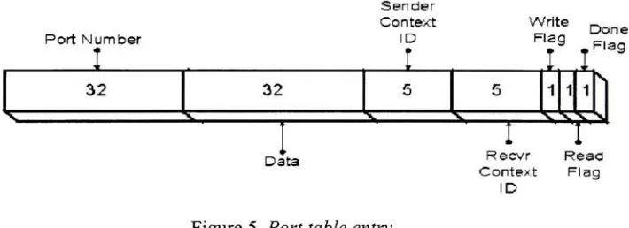 Figure 5. Port table entry.