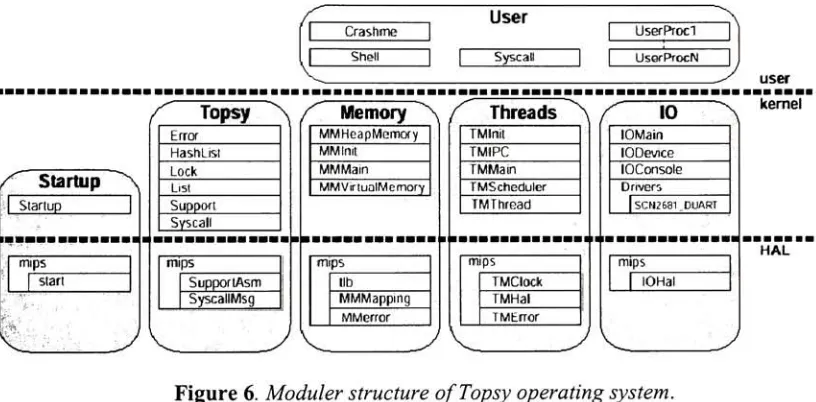 Figure 6. Moduler structure ofTopsy operating system.