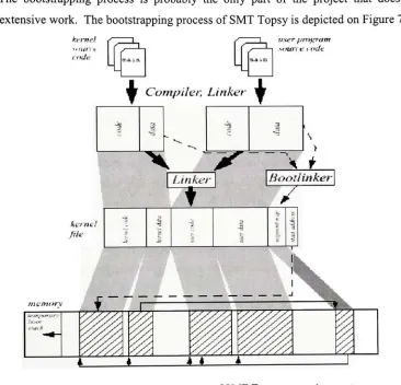 Figure 7. Bootstrappingprocess ofSMT Topsy operating system.