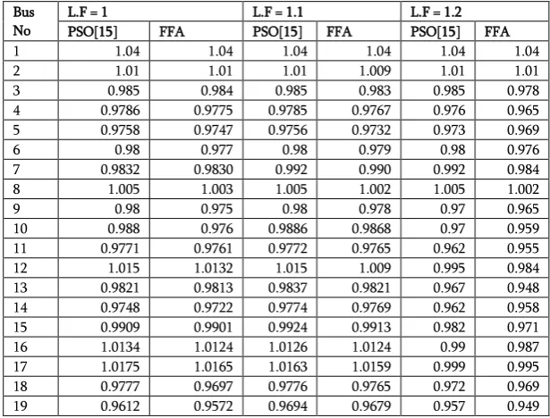 TABLE I. Reactive Power Optimization Results Under Different Load Conditioned In FFA & PSA Algorithm 
