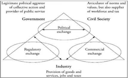 Figure 1: Actors and exchange arenas Source: Albareda et al. (2009)