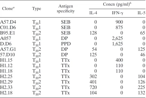 FIG. 1. Characterization of human THGAPDH. Arrows indicate positions of cytokine standards