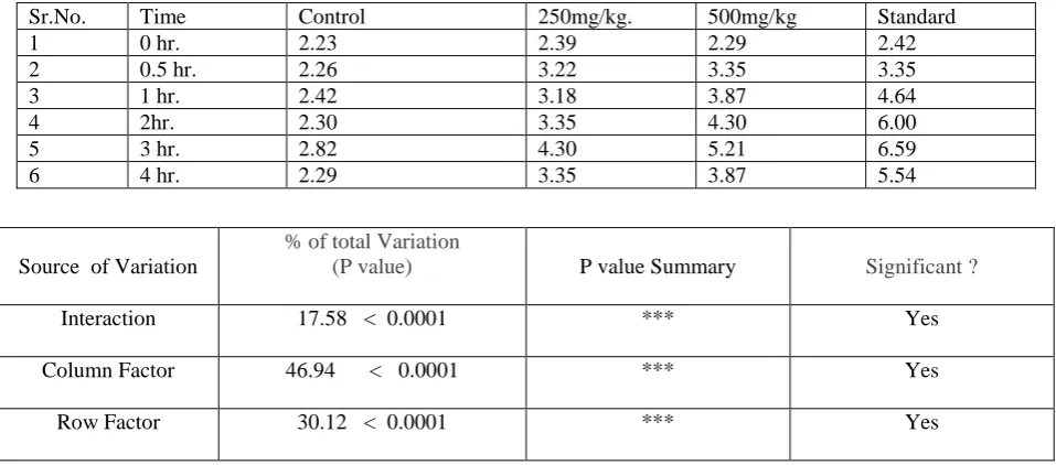 Table 3: Results of Hot Plate Method (hind paw licking and jump response noted at ½, 1, 2, 3, 4 hrs after the treatment) 