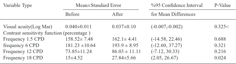 table 2. Pre- and postoperative comparisons of the normal eye VA and CSF. Values are presented in average ± SD 