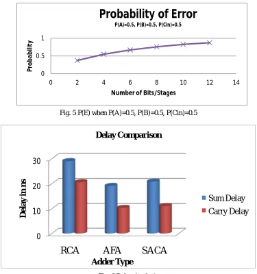 Fig. 6 Delay Analysis 
