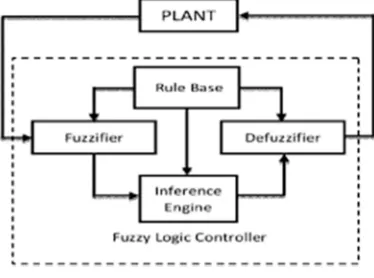 Table 3 Proportional and integral gains of the proposed FGPI controllers rules 