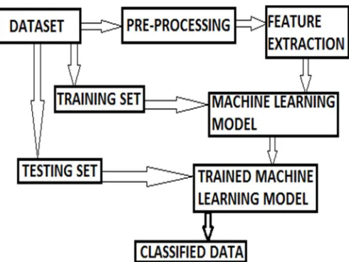 Figure 1 – General Methodology of sentiment analysis [9] 