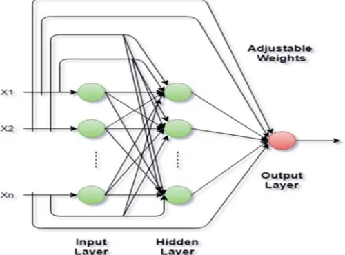 Figure 2: Cascade-forward back propagation neural network 