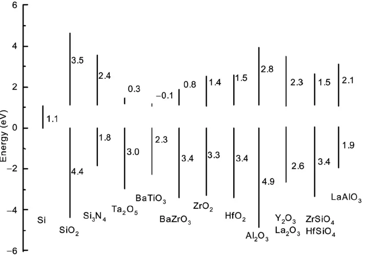 Figure 2. Band offsets for high-κ dielectrics on Si (from [46]). 