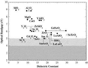 Figure 4. Dielectric constant κ versus optical bandgap EG of alternative gate dielectrics that are likely to be stable in contact with silicon (from [54])