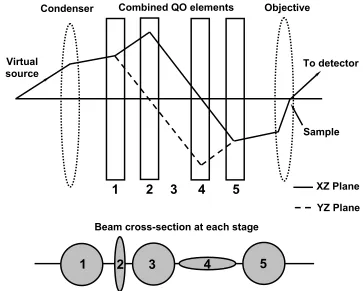 Figure 6.   Principle scheme of the quadrupole-octupole correction of spherical aberration in STEM