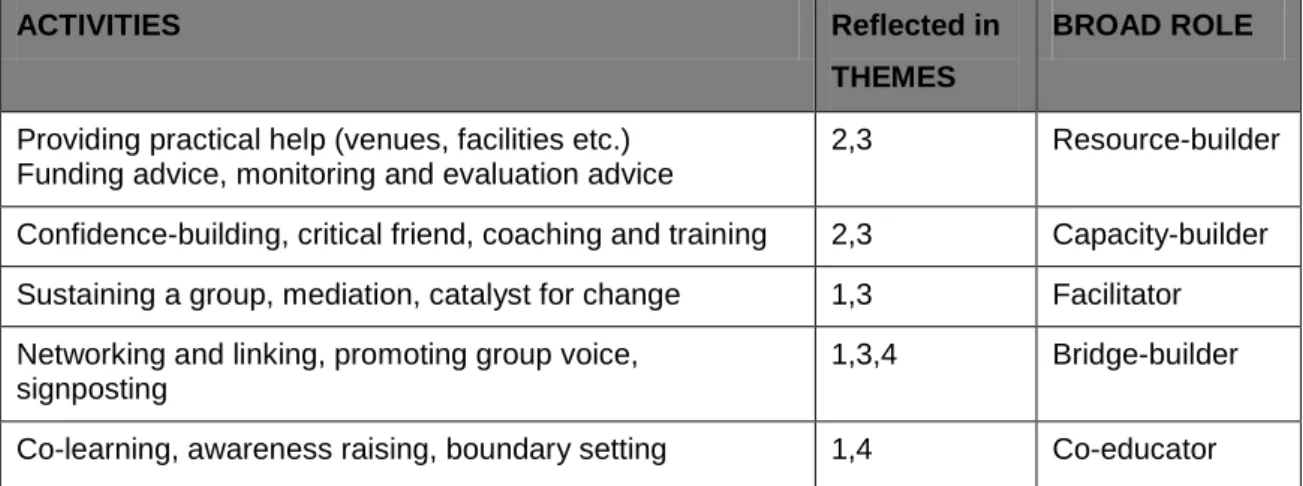 Table 1. Activities and role of practitioners in relation to SHGs. 