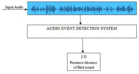 Figure 1. Audio Event Detection System for Birds 