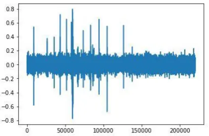 Figure 3 (a). Representation of Audio with Bird sound 