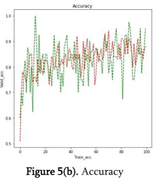 Figure 5(b). Accuracy 