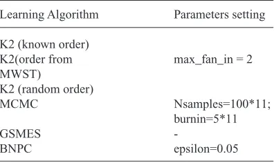 Table 1. The parameters for each structure learning algorithms See [10] for more details about them