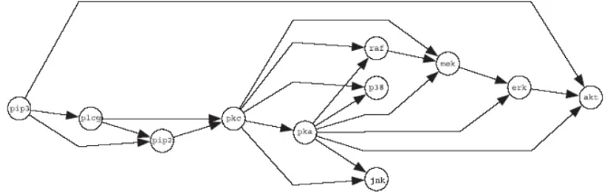 Fig. 1. An example of a simple Bayesian network structure modified from[using]. This network structure implies several conditional statements: I(A;E),I(B;D|A,E),I(C;A,D,E|B),I(D;B,C,E|A),I(E;A,D)