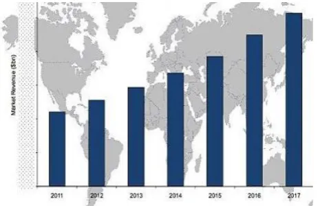 Figure 1: Popularity of Smart home in market. 
