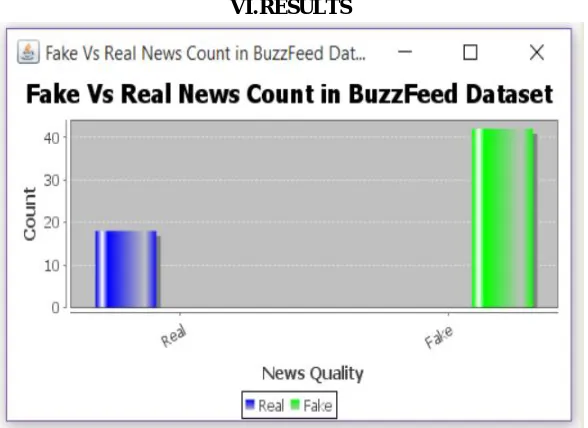 Fig 3 Fake Vs Real News Count BuzzFeed Dataset 