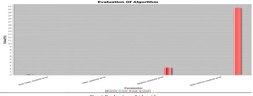 Fig .4 Evaluation of Algorithm 