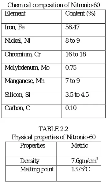 TABLE 2.1 Chemical composition of Nitronic-60 