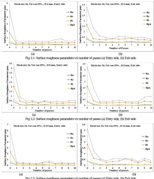 Fig 3.3: Surface roughness parameters v/s number of passes (a) Entry side, (b) Exit side 