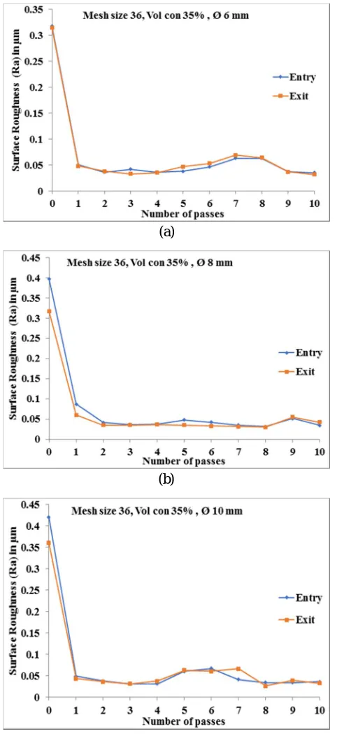 Fig 3.4: Surface roughness (Ra) at Entry and Exit side v/s number of passes; (a) Ø 6 mm, (b) Ø 8 mm and (c) Ø 10 mm 