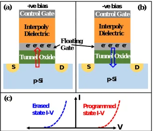 Figure 1.4:Operation of ﬂash memory: (a) program operation, (b) erase operation, and (c)schematic of I-V curves of the memory after program and erase operation.