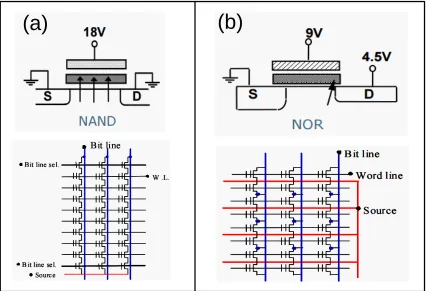 Figure 1.5:Schematic of ﬂash arrangement in (a) NAND congifuration, and (b) NOR conﬁg-uration [15].