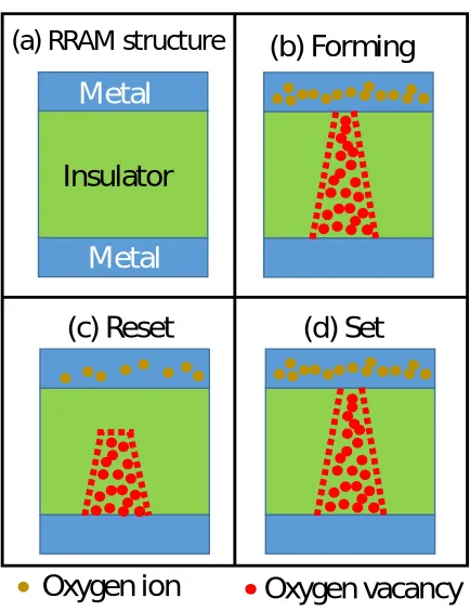 Figure 1.7:Schematic of RRAM and its operation; (a) device structure of RRAM, (b) formingoperation, (c) reset operation and (d) set operation.