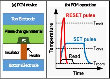 Figure 1.8:Schematic of (a) device structure of PCM, and (b) memory operation in PCMtaken from [26].