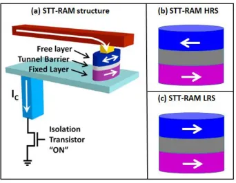 Figure 1.9:(a) Device structure of STT-MRAM, (b) HRS state of STT-MRAM and (c) LRSstate of STT-MRAM [27].