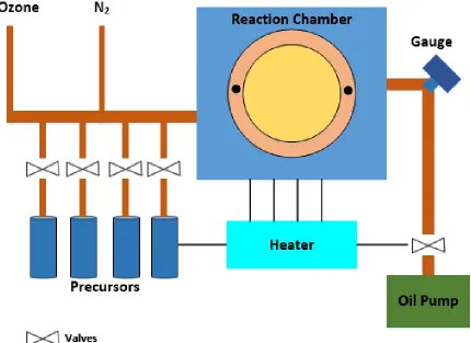 Figure 2.1:Schematic of ALD system.