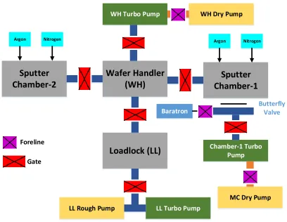 Figure 2.2:Schematic of UHV-RF sputter system.