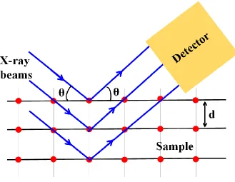 Figure 2.4:Schematic of the X-ray diﬀraction method.