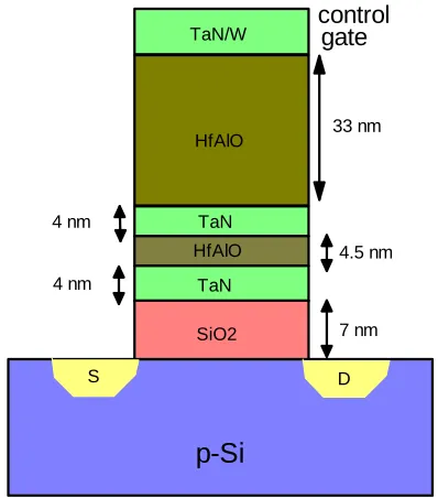 Figure 3.1:Schematic representation of the dual ﬂoating gate memory MOSFET.