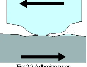 Fig 2.2 Adhesive wear 