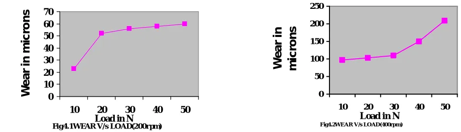 Fig 3.2 Pin on disc controls 
