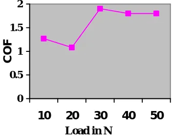 Fig 4.3:COF V/S LOAD( 200rpm)