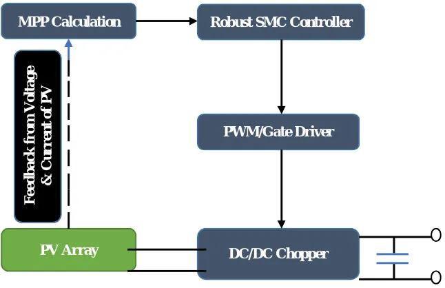 Figure 1: Overall Block Diagram of Parallel Connected PV System 