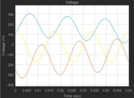 Figure 3: Output Voltage of Diesel Generator Plant-1 for Linear Load 