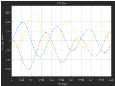 Figure 5: Output Voltage of PV Module for Linear Load 