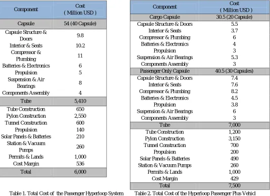Table 1. Total Cost of  the Passenger Hyperloop System         Table 2. Total Cost of the Hyperloop Passenger Plus Vehicl TransportationSystem 